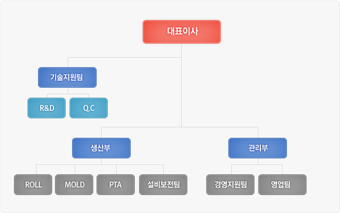 조직도